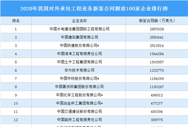 2020年我国对外承包工程业务新签合同额前100家企业排行榜