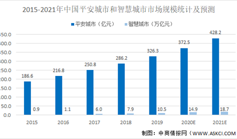 2021年中国社会安全行业市场现状及发展前景预测分析（图）
