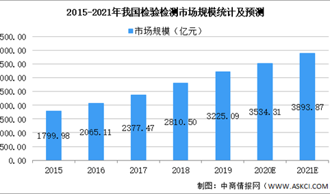 2021年中国检验检测行业市场现状及发展前景预测分析（图）