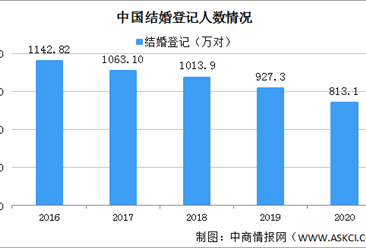 2020年中国结婚离婚大数据分析：结婚人数连续7年下降（图）