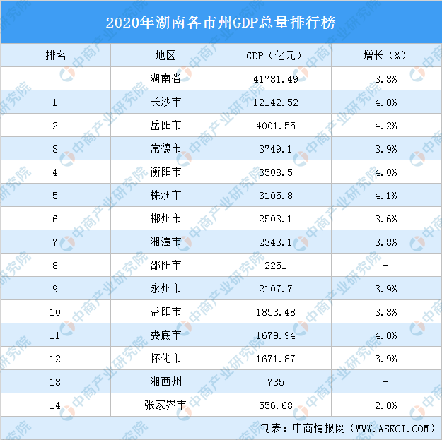 湖南省2020年预计经济总量_湖南省地图(3)