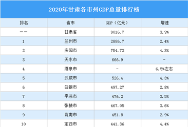 2020年甘肃各市州GDP排行榜：兰州总量最大 金昌增速最快（图）