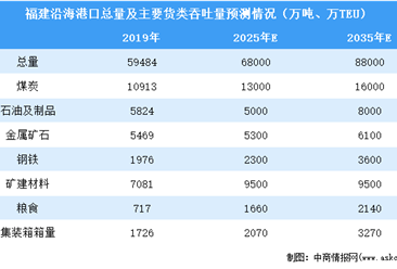 2021年中國福建省沿海港口市場現狀及發展趨勢預測分析