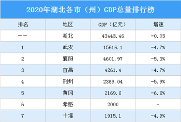 2020年湖北各市（州）GDP排行榜：武汉第一 襄阳第二（图）