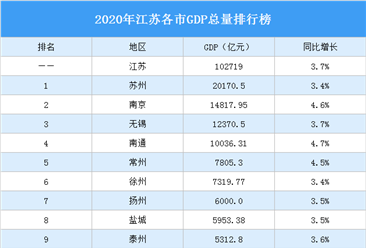 2020年江苏各市GDP排行榜：南通GDP突破万亿（图）