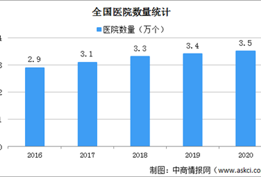 2020年全国医院3.5万个 执业医师和执业助理医师408万人（图）