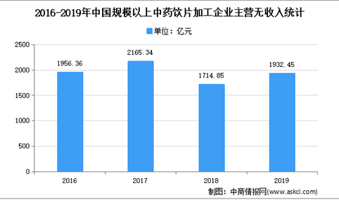 2021年中国中药饮片行业存在问题及发展前景预测分析