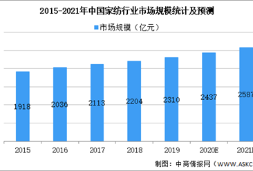 2021年中国家纺行业市场规模及发展前景预测分析（图）