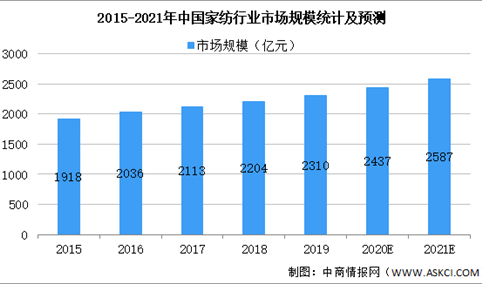 2021年中国家纺行业市场规模及发展前景预测分析（图）