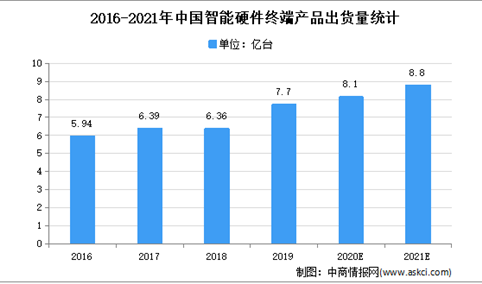 2021年中国电脑硬件行业市场现状及发展趋势预测分析