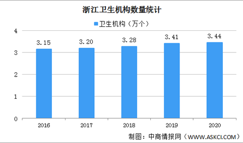 2020年浙江医疗卫生事业发展情况：医院增加55个 诊疗人次下降12.7%（图）