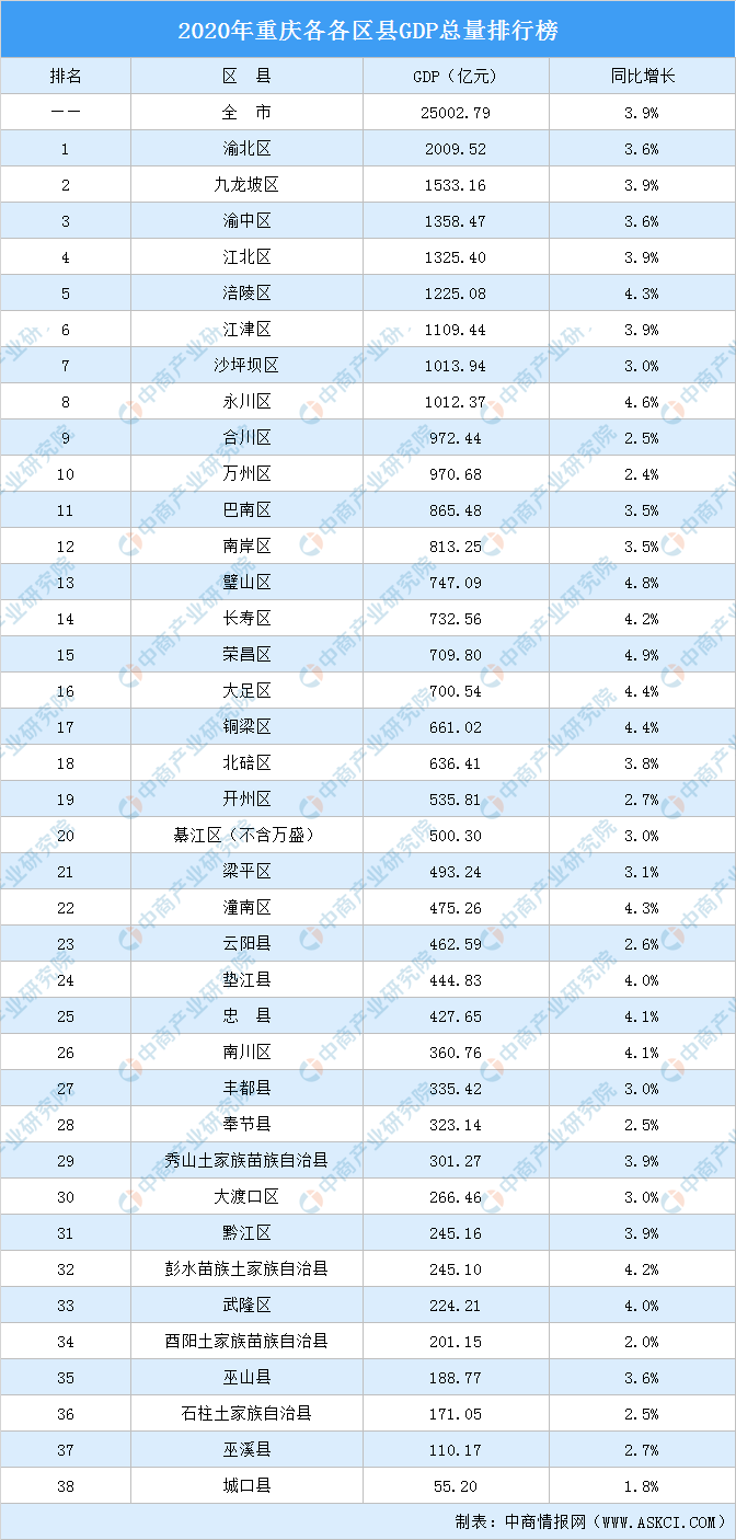 重庆个人写真排行_2020年重庆各区县GDP排行榜:8个区县GDP总量超千亿(图)