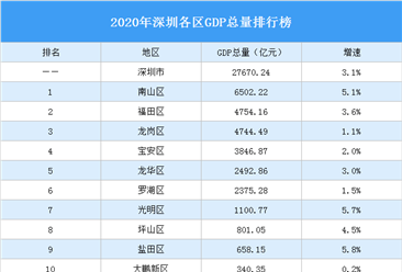 2020年深圳各区GDP排行榜：南山总量最大 盐田增速最快（图）
