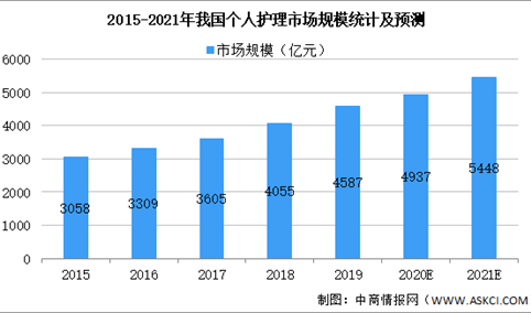 2021年中国个人护理行业市场现状及发展趋势预测分析（图）