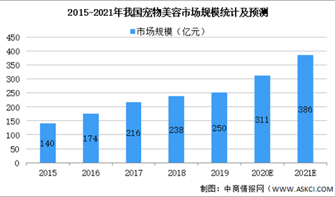 2021年中国宠物护理行业市场规模及发展趋势预测分析（图）