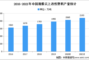 2021年中國改性塑料行業下游應用市場分析