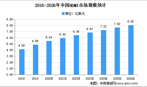 2021年中国消费电子连接器行业下游应用领域市场分析