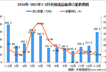 2021年1-2月中國成品油進口數據統計分析