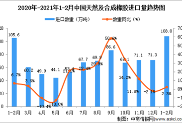 2021年1-2月中国天然及合成橡胶进口数据统计分析