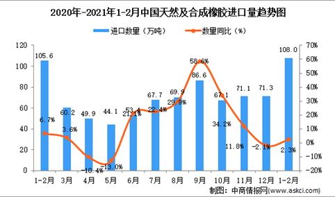 2021年1-2月中国天然及合成橡胶进口数据统计分析