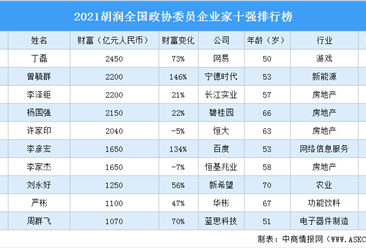 2021胡润全国政协委员企业家十强排行榜