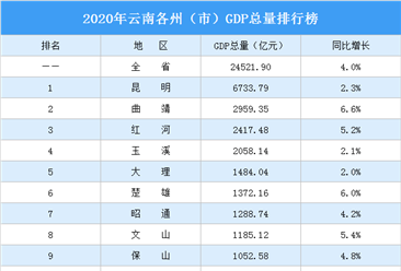 2020年云南各州（市）GDP排行榜：昆明总量最大 德宏增速最高（图）