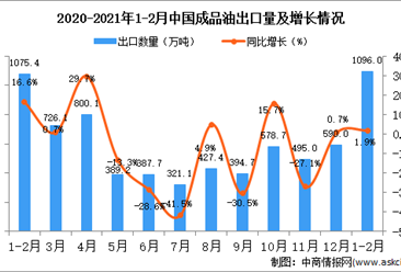 2021年1-2月中國成品油出口數據統計分析