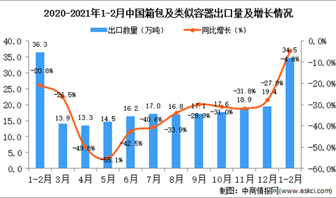 2021年1-2月中国箱包及类似容器出口数据统计分
