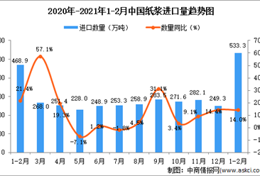 2021年1-2月中国纸浆进口数据统计分析