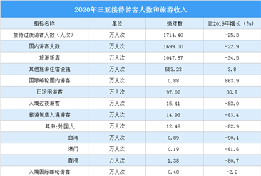 2020年三亚旅游数据分析：旅游总收入同比下降26.9%（图）