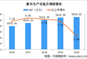 2020年浙江嘉兴统计公报：GDP总量5510亿 户籍人口增加3.68万（附图表）