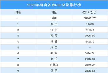2020年河南各市GDP排行榜：郑州突破1.2万亿位居榜首（图）