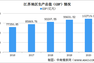 2020年江苏统计公报：GDP突破10万亿 投资增速稳步提升（附图表）