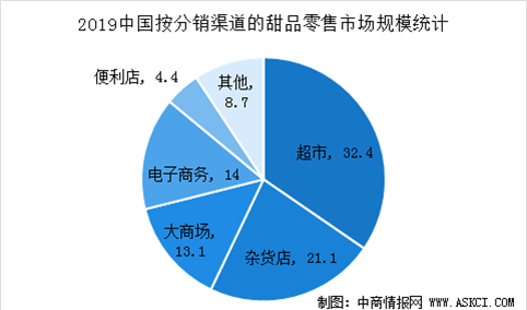 2021年中国甜食产品市场现状与未来发展趋势预测分析