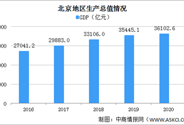 2020年北京统计公报：GDP总量36103亿 消费额下降6.9%（附图表）