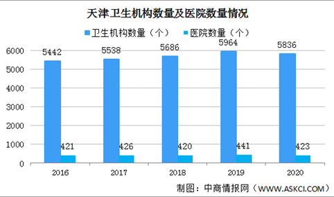 2020年天津医院减少18个 执业（助理）医师4.92万人（图）
