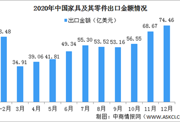 2020年中國家用及其零件出口情況分析：出口金額同比增長11.8%（圖）