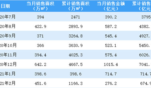 2021年2月万科销售简报：销售额同比增长160.74%（附图表）