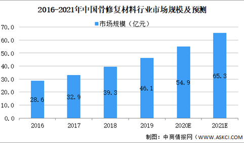 2021年中国骨修复材料行业市场规模及发展前景预测分析（图）