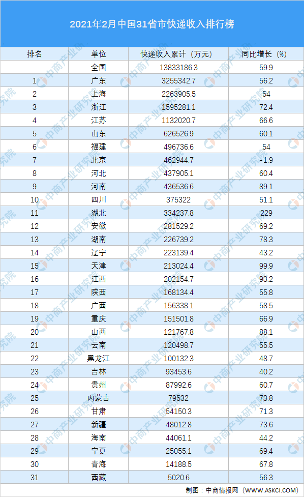 2021年2月中国31省市快递收入排行榜