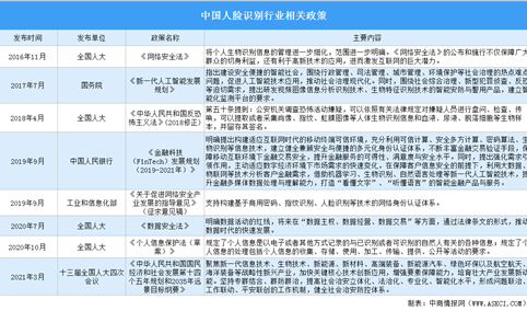 2021年中国人脸识别行业政策汇总：人脸识别监管或进一步加强（图）