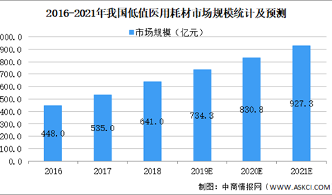 2021年中国低值医用耗材行业市场规模及发展前景预测分析（图）