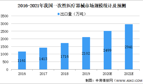 2021年中国一次性医疗器械行业市场规模及发展趋势预测分析（图）