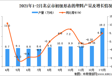 2021年1-2月北京市初级形态的塑料产量数据统计分析