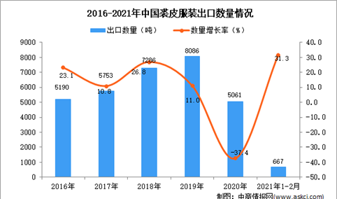 2021年1-2月中国裘皮服装出口数据统计分析