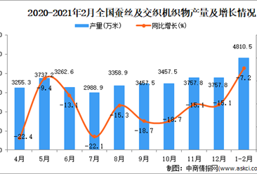 2021年1-2月中国蚕丝及交织机织物产量数据统计分析