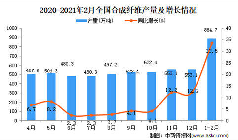 2021年1-2月中国合成纤维产量数据统计分析