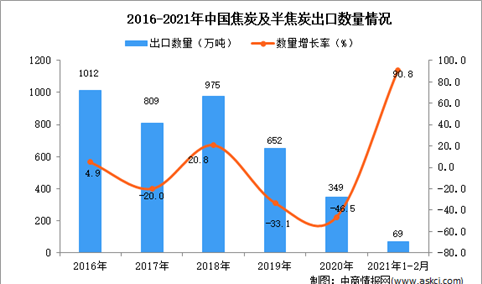 2021年1-2月中国焦炭及半焦炭出口数据统计分析