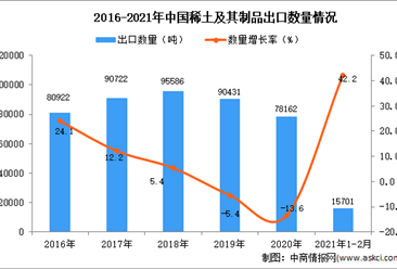 2021年1-2月中国稀土及其制品出口数据统计分析