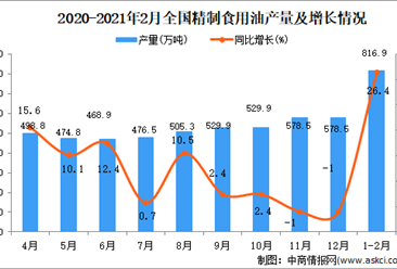 2021年1-2月中国精制食用植物油产量数据统计分析